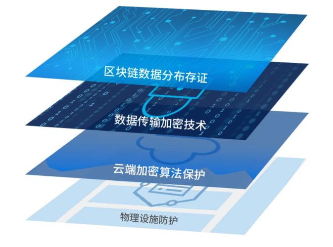 数字货币依托高科技手段,区块链与加密技术保障其便捷安全