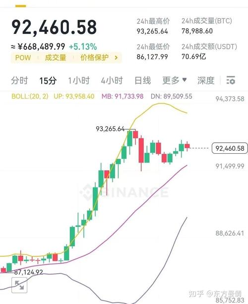 比特币走势惊人！涨幅3.5%达107380.0美元，后续表现引关注？